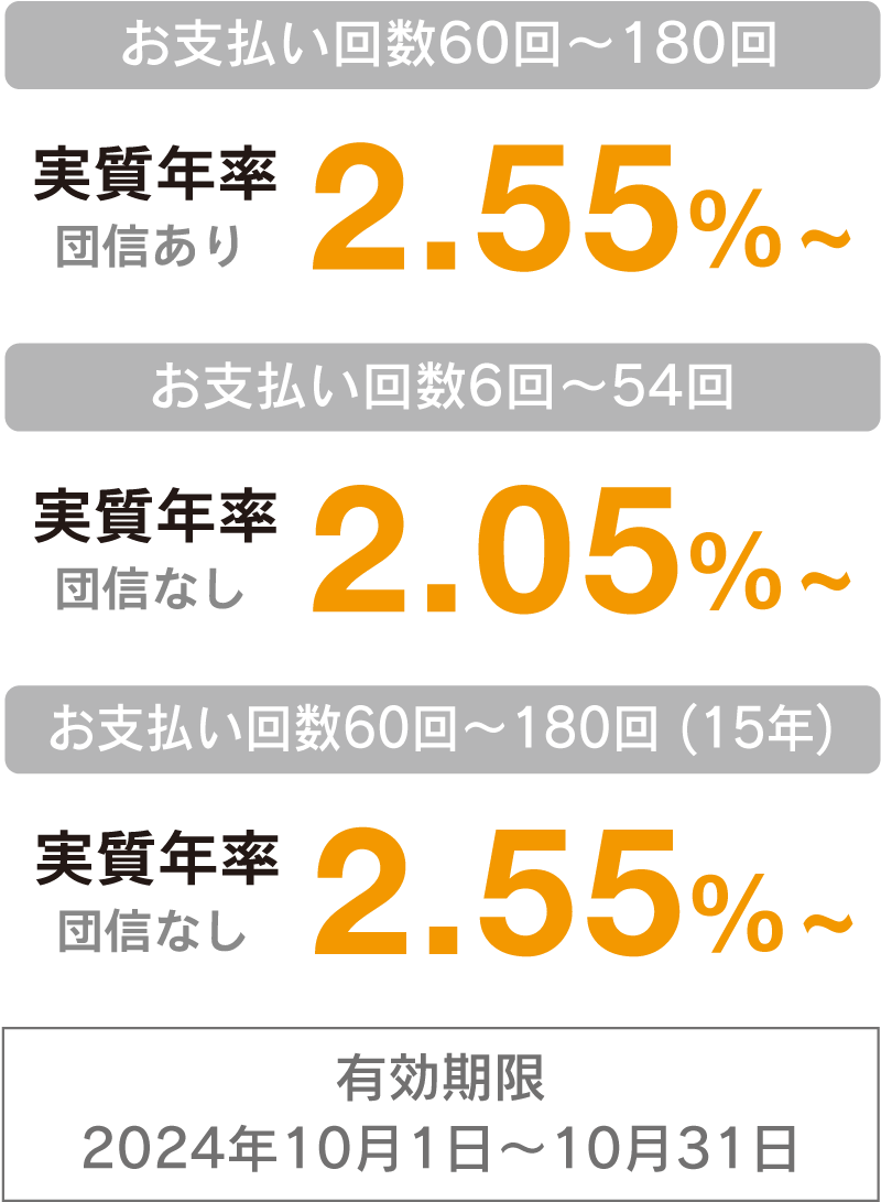 リフォームローン実質年率例