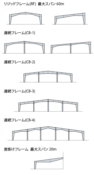 リジッドフレーム、連続フレーム、差掛けフレームの例